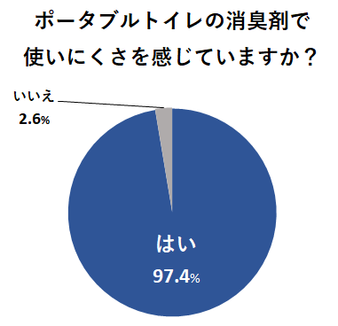 ポータブルトイレの消臭剤で使いにくさを感じていますか?
