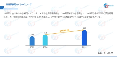 グローバル体外診断用マイクロスフィア市場レポート2026-2032：市場シェア・成長要因・リスク分析