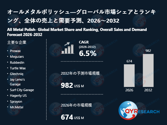 世界のオールメタルポリッシュ市場：2032年に6.5%成長率、市場規模は982百万米ドルに達する見込み