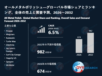 世界のオールメタルポリッシュ市場：2032年に6.5%成長率、市場規模は982百万米ドルに達する見込み