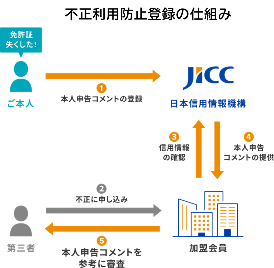 不正利用防止登録の仕組み