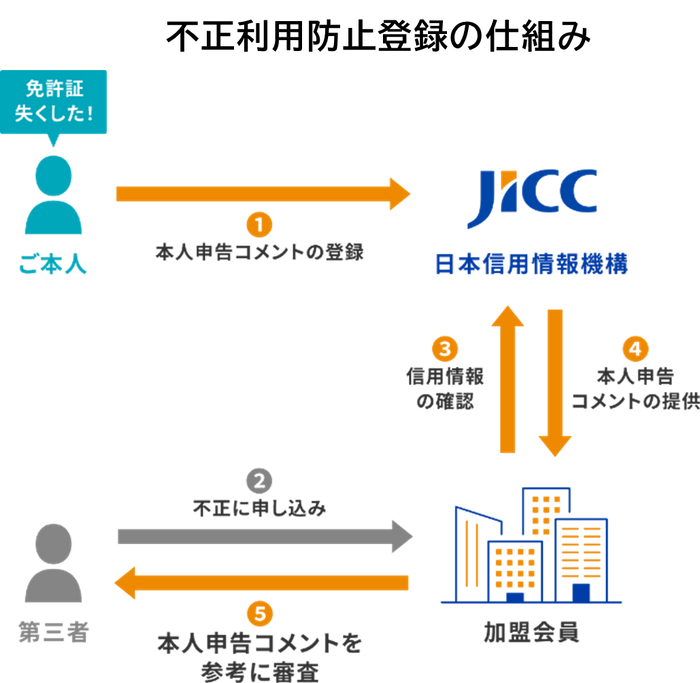 不正利用防止登録の仕組み