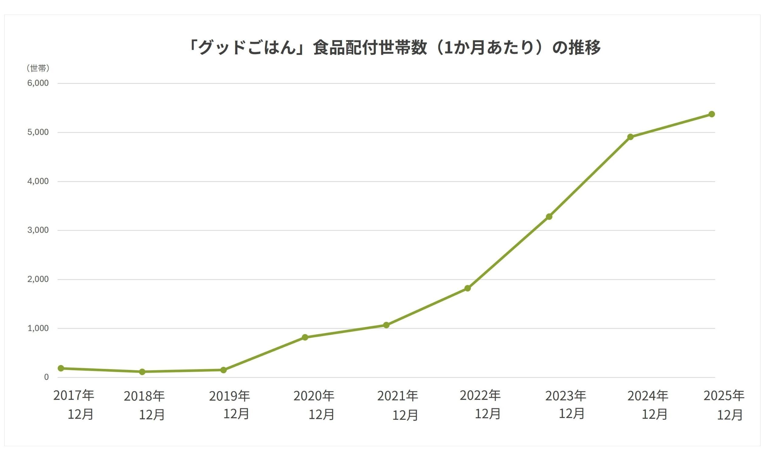 「グッドごはん」食品配付世帯数(1か月あたり)の推移