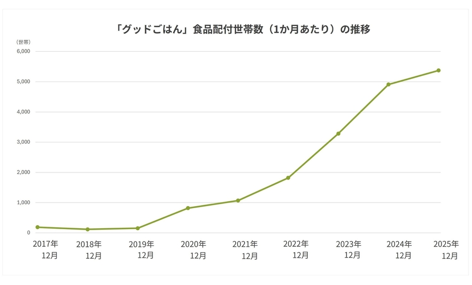 「グッドごはん」食品配付世帯数(1か月あたり)の推移
