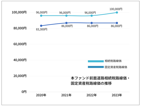 Project31号前面道路の路線価