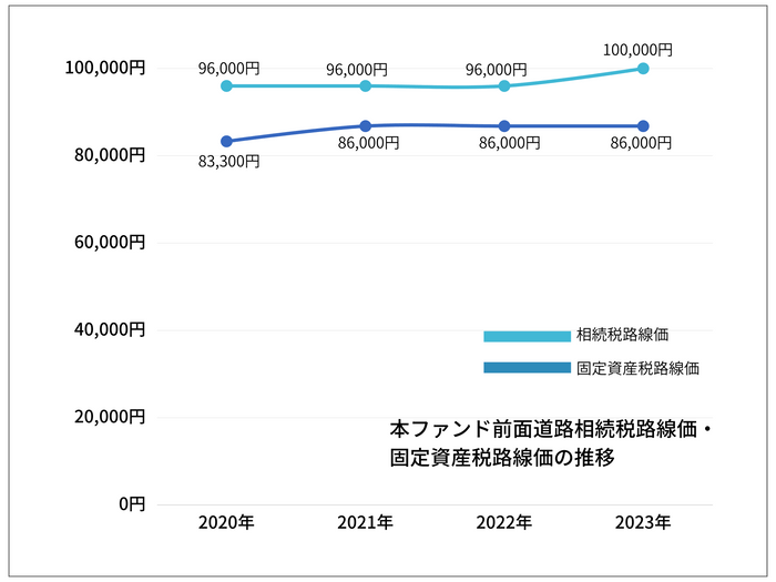 Project31号前面道路の路線価