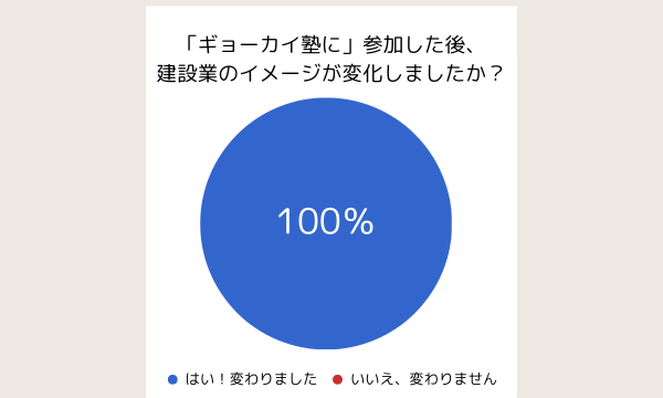 全ての参加者が建設業へのイメージが変化したと回答!