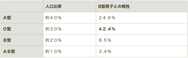 B型男子と恋愛したい方必見 1番相性がよかった血液型 をb型男子118人にアンケート Newscast
