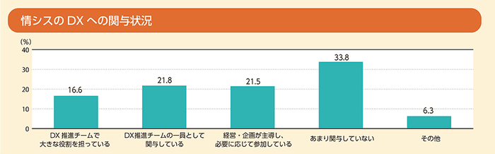 情シスのDXへの関与状況