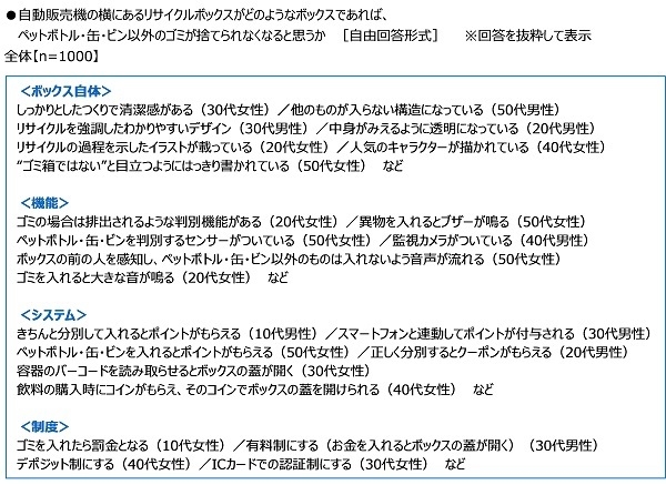 自動販売機の横にあるリサイクルボックスがどのようなボックスであれば、ペットボトル・缶・ビン以外のゴミが捨てられなくなると思うか