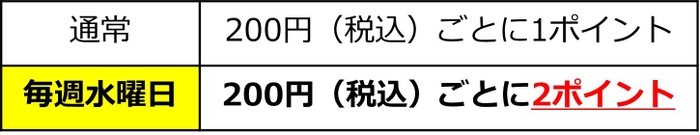ポイント付与率