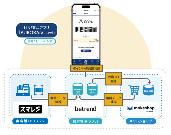 図2 『スマレジ』・『makeshop byGMO』との連携イメージ