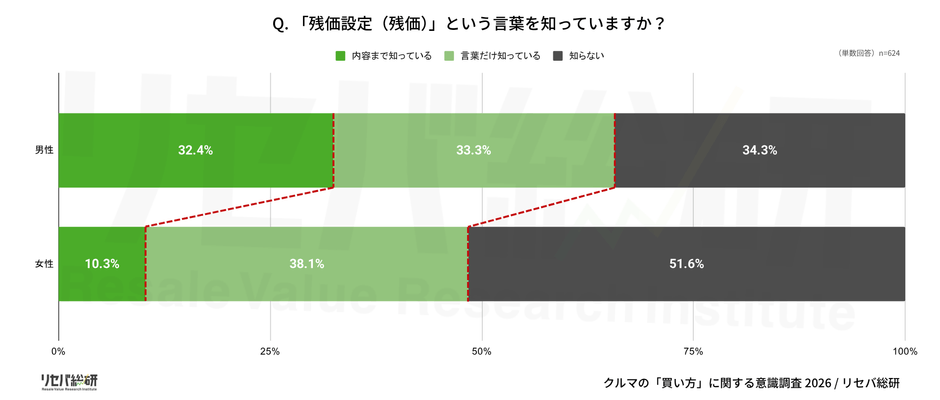 Q. 「残価設定(残価)」という言葉を知っていますか?