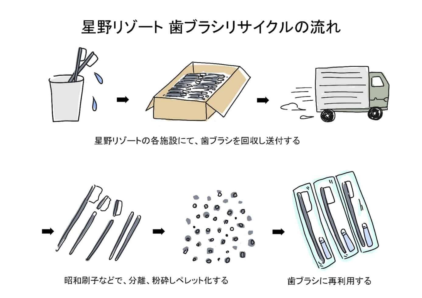 歯ブラシを「捨てない」仕組みでプラスチックの資源循環を実現 2022年中に国内すべての宿泊施設に導入 ~使用済み歯ブラシを回収・リサイクルし、歯ブラシとして再生利用~