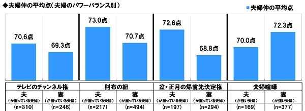 夫婦仲の平均点（パワーバランス別）