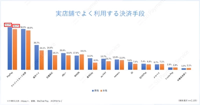 実店舗でのキャッシュレス決済の利用実態調査結果を公開