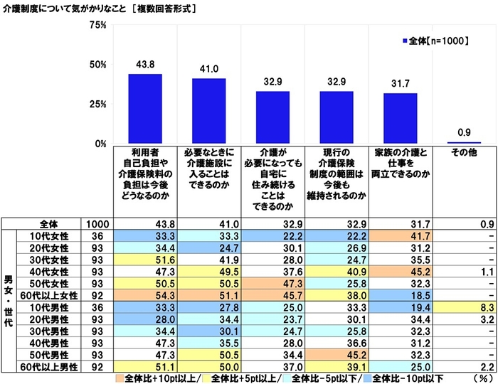 介護制度の気がかり