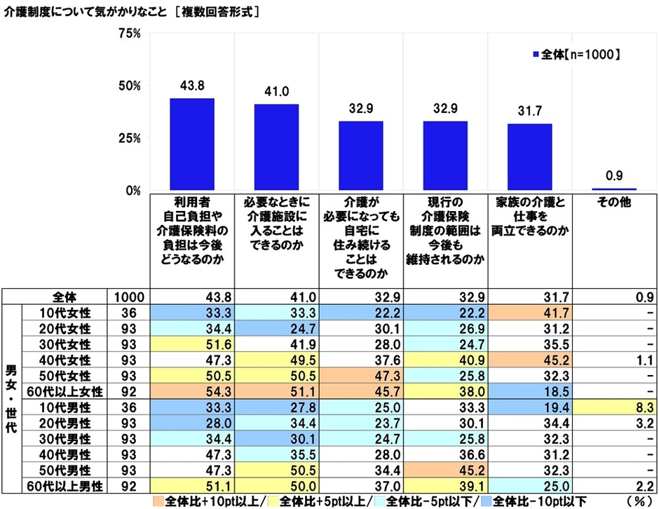 介護制度の気がかり