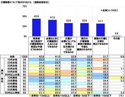介護制度の気がかり