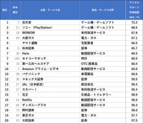 顧客サポート調査2024 デジタルサポート評価1位は任天堂