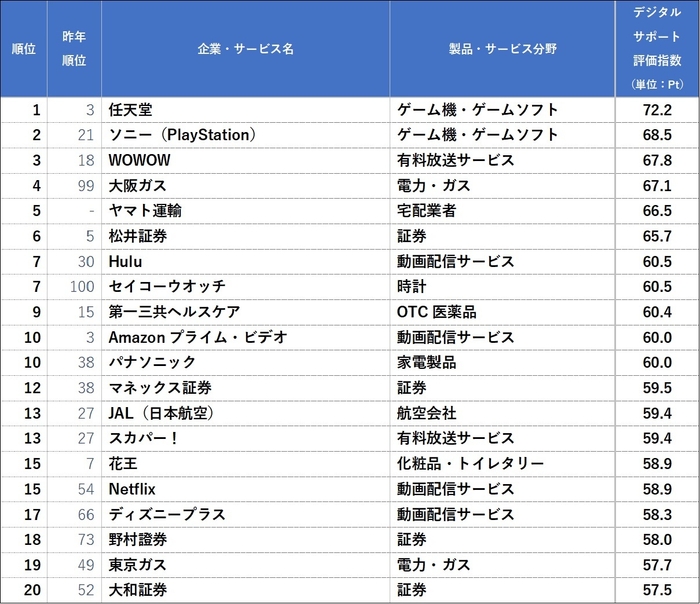 デジタルサポート評価指数ランキング＜総合ランキング上位20企業・サービス＞