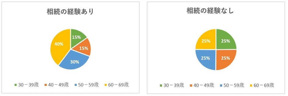 回答者の年齢構成