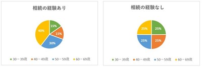 回答者の年齢構成