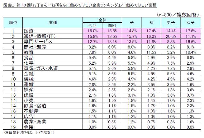 図E_第10回「お子さん/お孫さんに勤めてほしい企業ランキング」/勤めてほしい業種