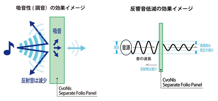 吸音性(調音)、反響音低減の効果　イメージ