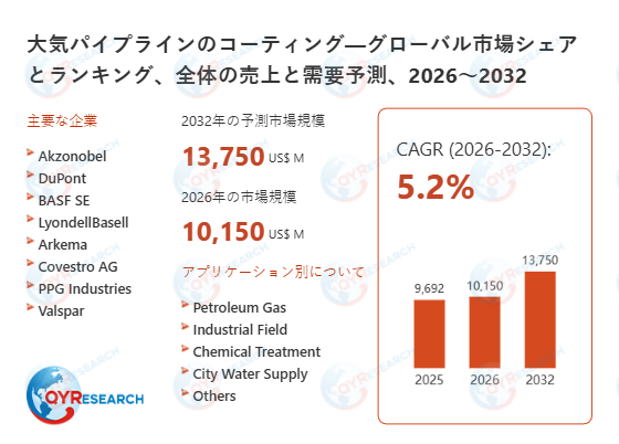 大気パイプラインのコーティング市場規模推移：2026年10150百万米ドルから2032年13750百万米ドルへ拡大