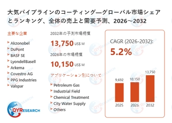 大気パイプラインのコーティング市場規模推移：2026年10150百万米ドルから2032年13750百万米ドルへ拡大