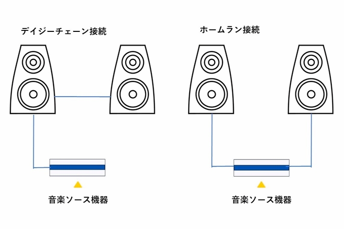 デイジー接続例とホームラン接続例