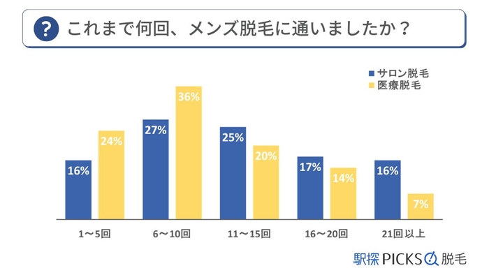 メンズ脱毛に関するアンケート調査「実際に通った回数について」