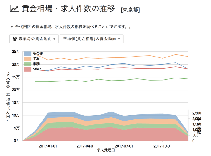 賃金相場・求人件数の推移
