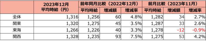 エリア別時給(2023年12月度)