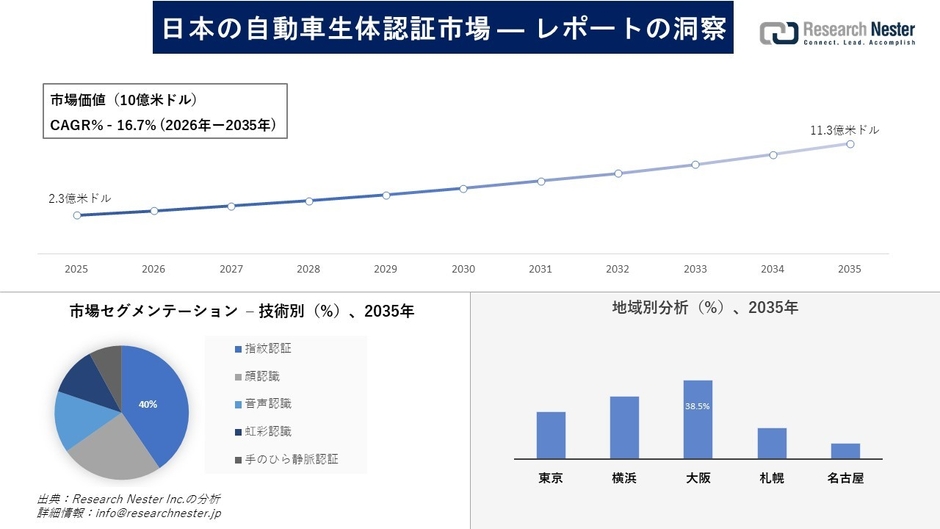 日本の自動車生体認証市場