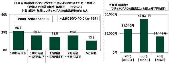 直近1年間のフリマアプリでの出品によるおおよその売上高は