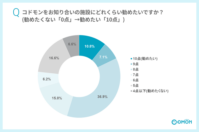 Q5 コドモンをお知り合いの施設にどれくらい勧めたいですか？