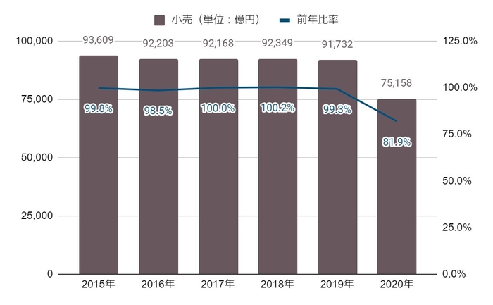 国内アパレル総小売市場規模推移