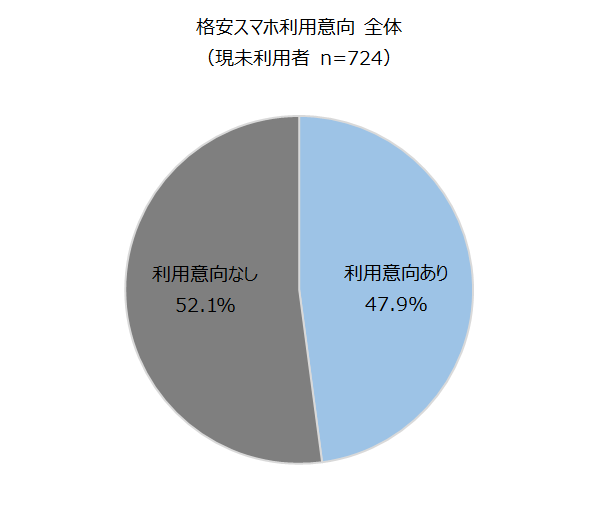 格安スマホ利用意向　全体