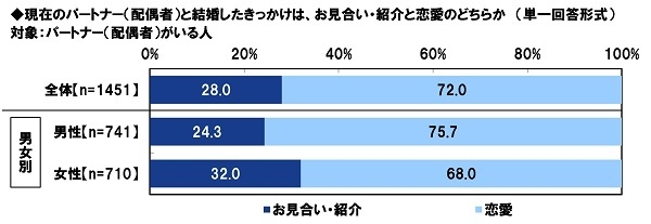 現在のパートナーと結婚したきっかけはお見合い・紹介と恋愛のどちらか