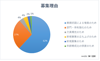 募集理由