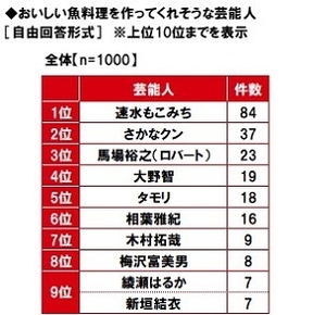 おいしい魚料理を作ってくれそうな芸能人