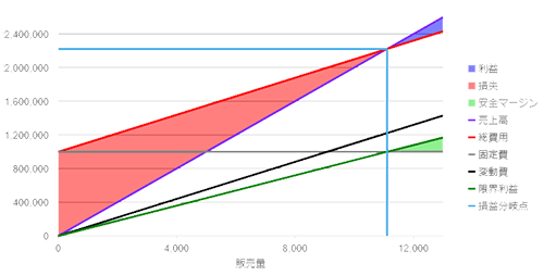 損益分岐点チャートの表示