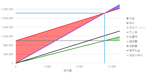 損益分岐点チャートの表示