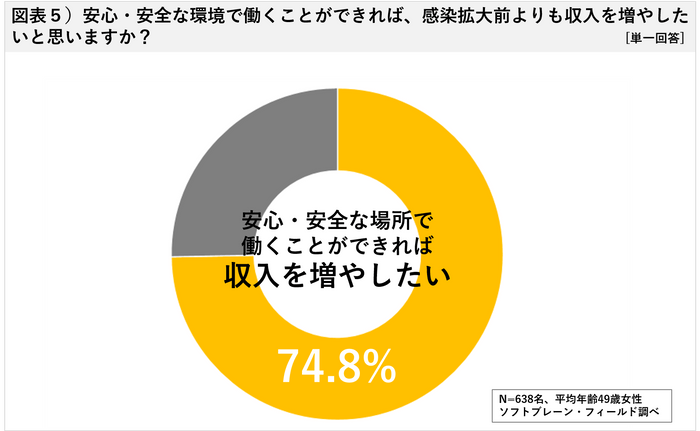 図表５