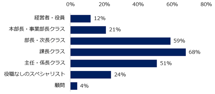 「2022年は35歳以上のミドル人材を対象とした求人が増えると思う」と回答した方に伺います。ミドル人材対象の求人増加が見込まれる「ポジション」を教えてください。(複数回答可)