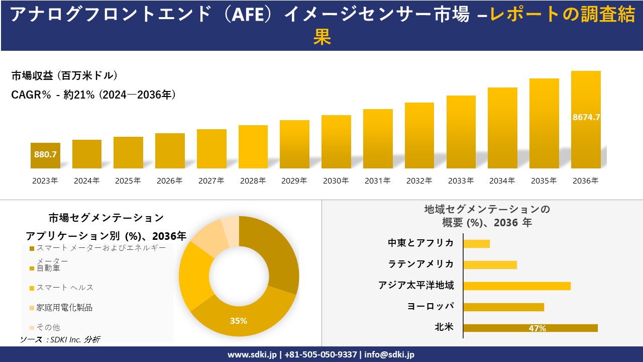 アナログフロントエンド（AFE）イメージセンサー市場の発展、傾向、需要、成長分析および予測2024ー2036年