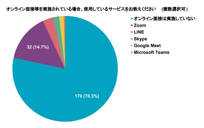 Q5 オンライン面接等を実施されている場合、使用しているサービスをお教えください(複数選択可)