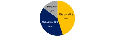 『エン転職』1万人アンケート（2019年12月） 「冬のボーナスと評価の納得度」意識調査